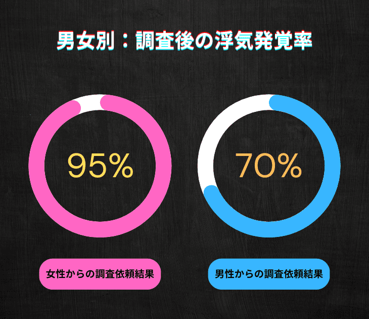 そして…「おかしい」と思い、探偵調査を依頼した結果！